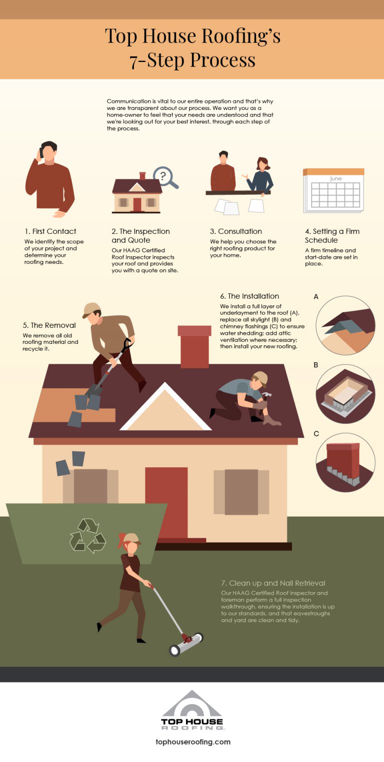 Our Roofing Process • Top House Roofing